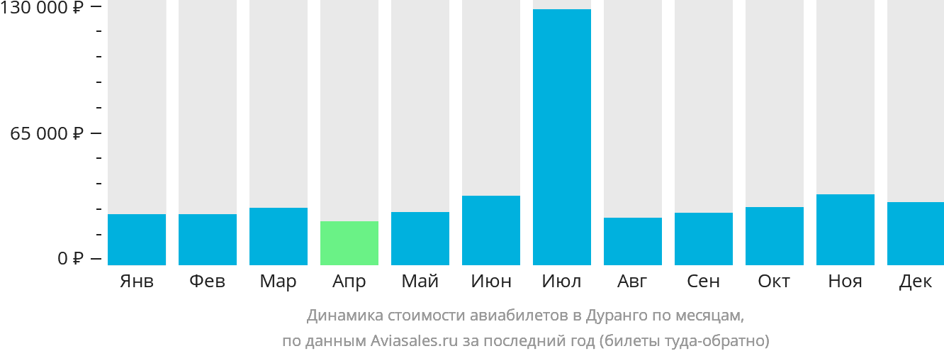 Динамика стоимости авиабилетов в Дуранго по месяцам
