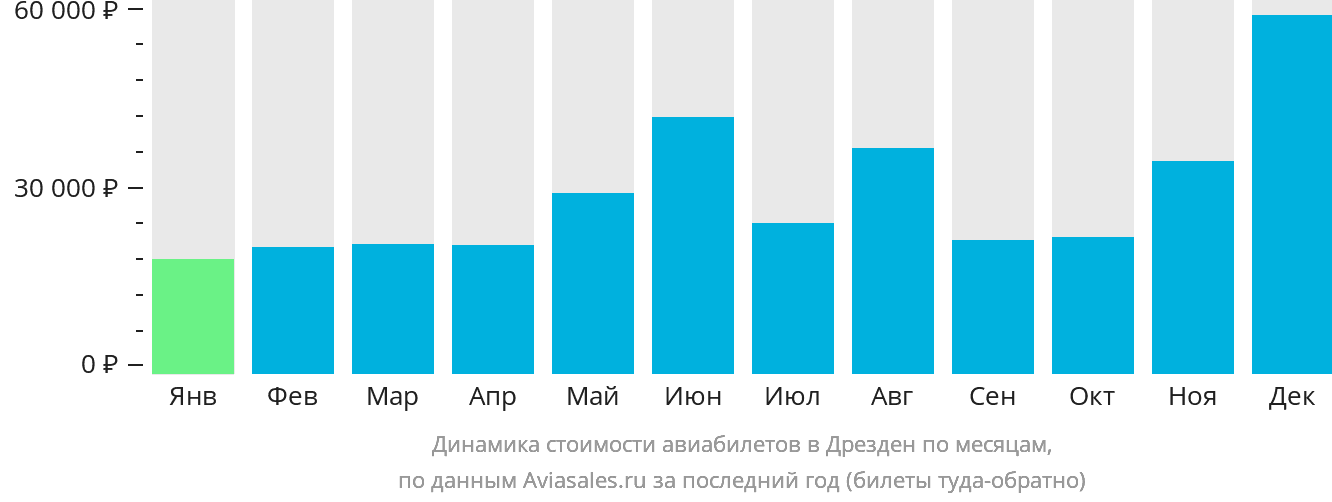 Динамика стоимости авиабилетов в Дрезден по месяцам