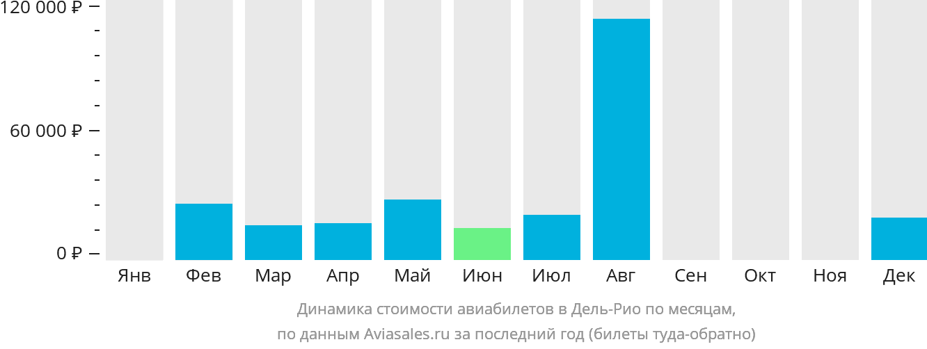 Динамика стоимости авиабилетов в Дель-Рио по месяцам