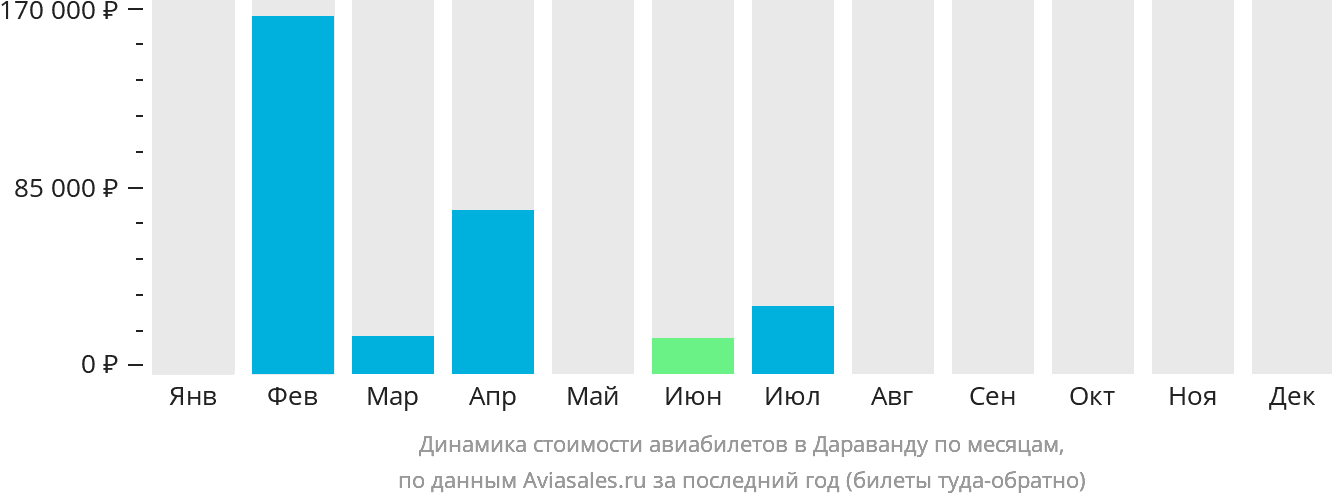 Динамика стоимости авиабилетов в Дараванду по месяцам