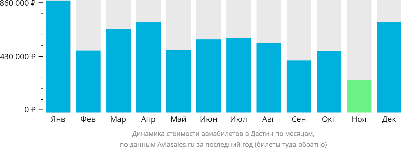 Динамика стоимости авиабилетов в Дестин по месяцам