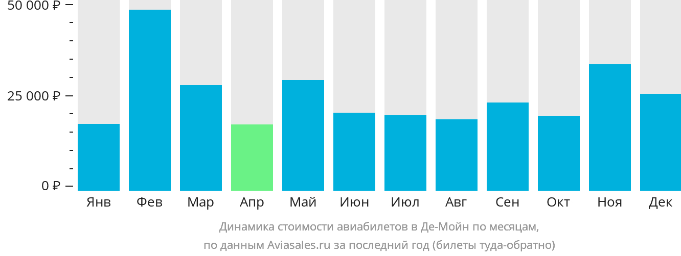 Динамика стоимости авиабилетов в Де-Мойн по месяцам