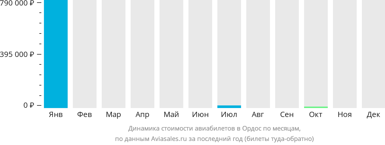 Динамика стоимости авиабилетов в Ордос по месяцам