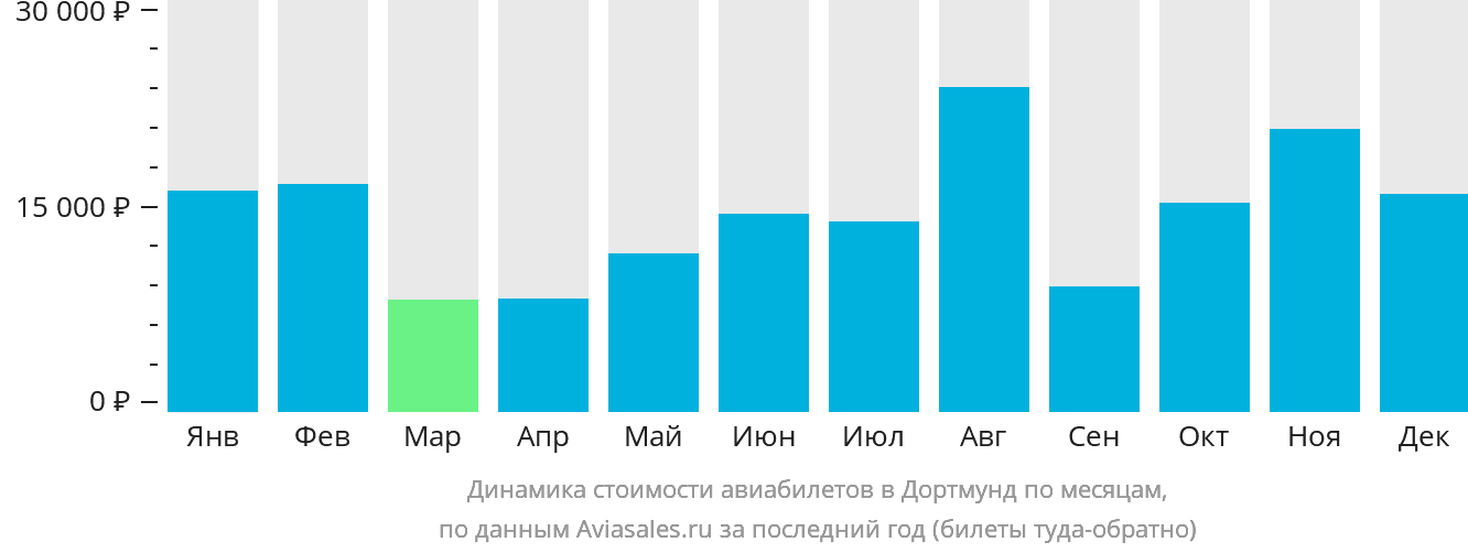 Динамика стоимости авиабилетов в Дортмунд по месяцам
