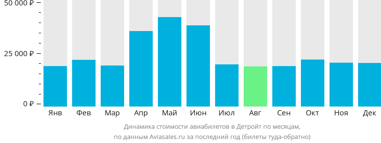 Динамика стоимости авиабилетов в Детройт по месяцам