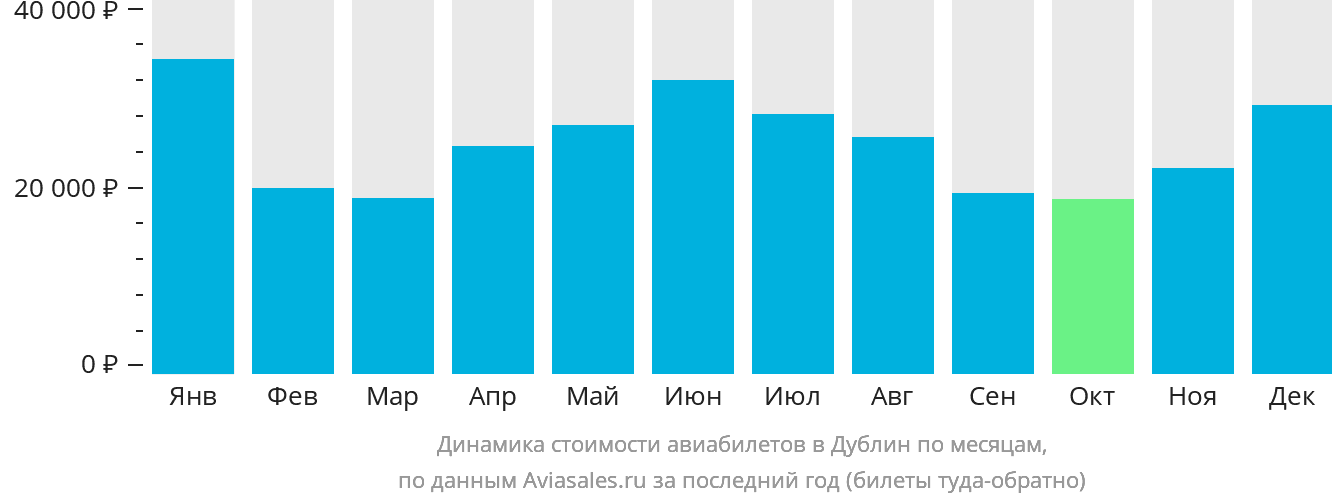 Динамика стоимости авиабилетов в Дублин по месяцам