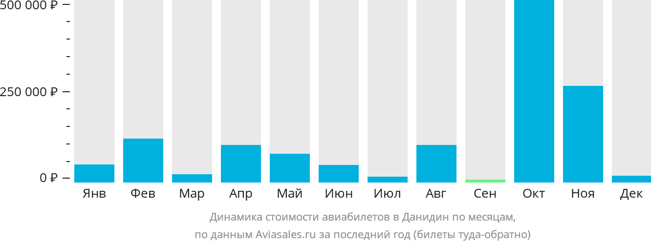 Динамика стоимости авиабилетов в Данидин по месяцам