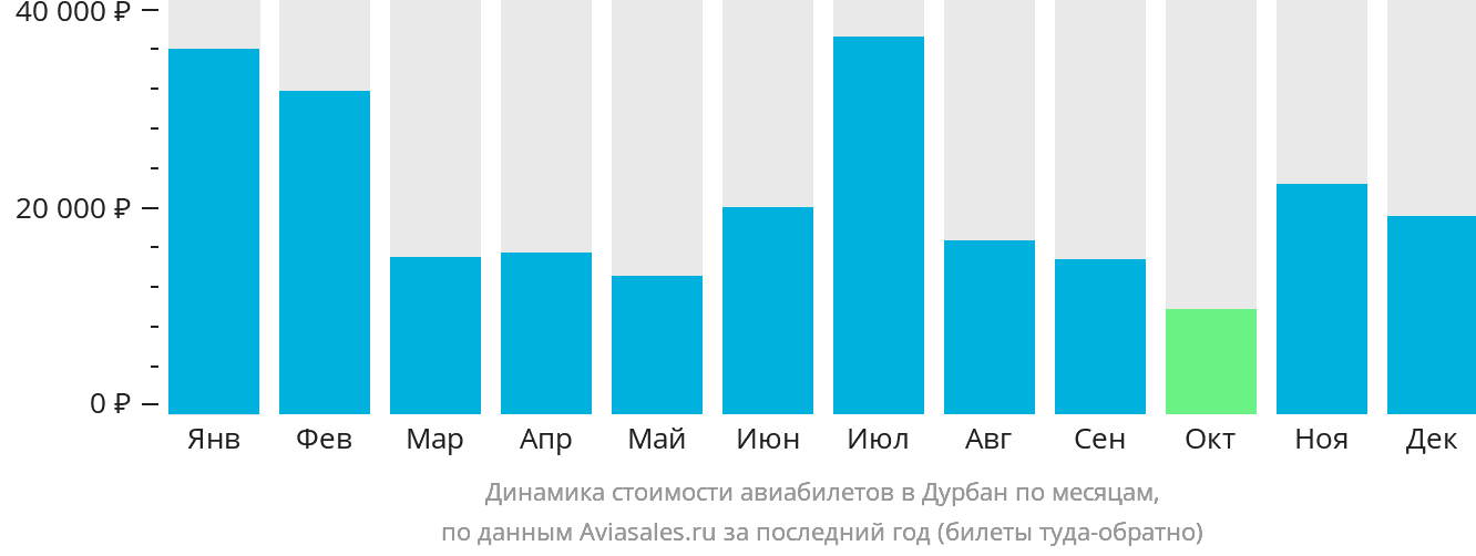 Динамика стоимости авиабилетов в Дурбан по месяцам