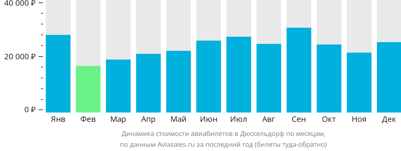 Динамика стоимости авиабилетов в Дюссельдорф по месяцам