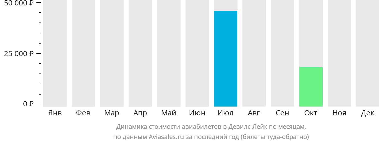 Динамика стоимости авиабилетов в Девилс-Лейк по месяцам