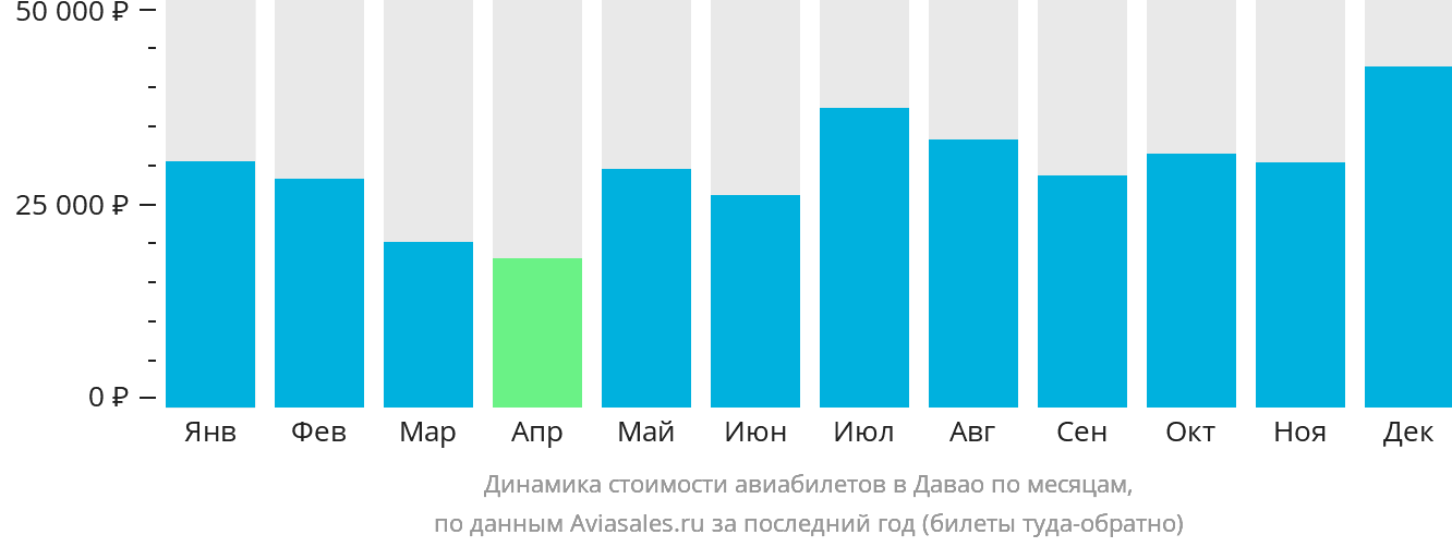 Динамика стоимости авиабилетов в Давао по месяцам