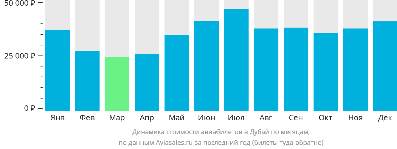 Динамика стоимости авиабилетов в Дубай по месяцам