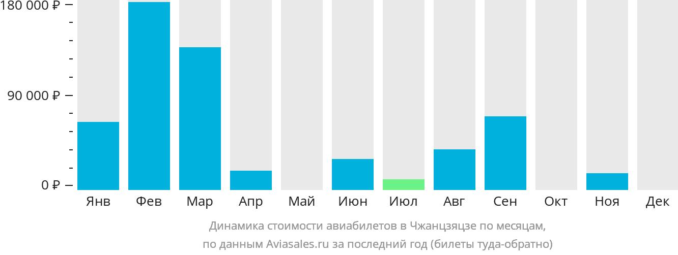 Динамика стоимости авиабилетов в Чжанцзяцзе по месяцам