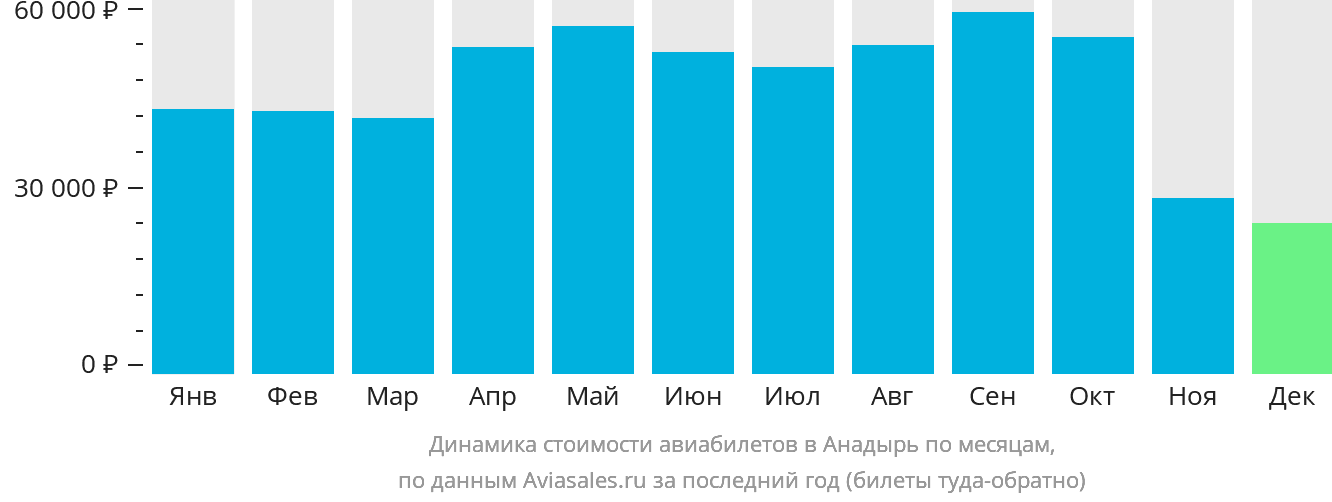 Динамика стоимости авиабилетов в Анадырь по месяцам