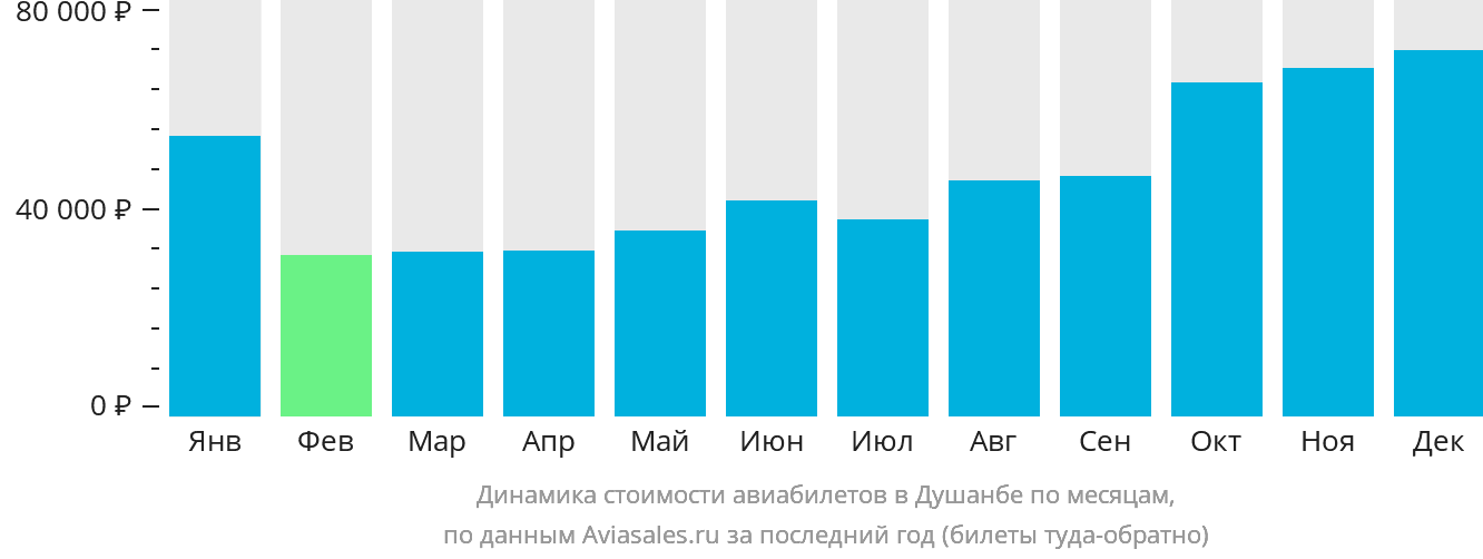 Динамика стоимости авиабилетов в Душанбе по месяцам