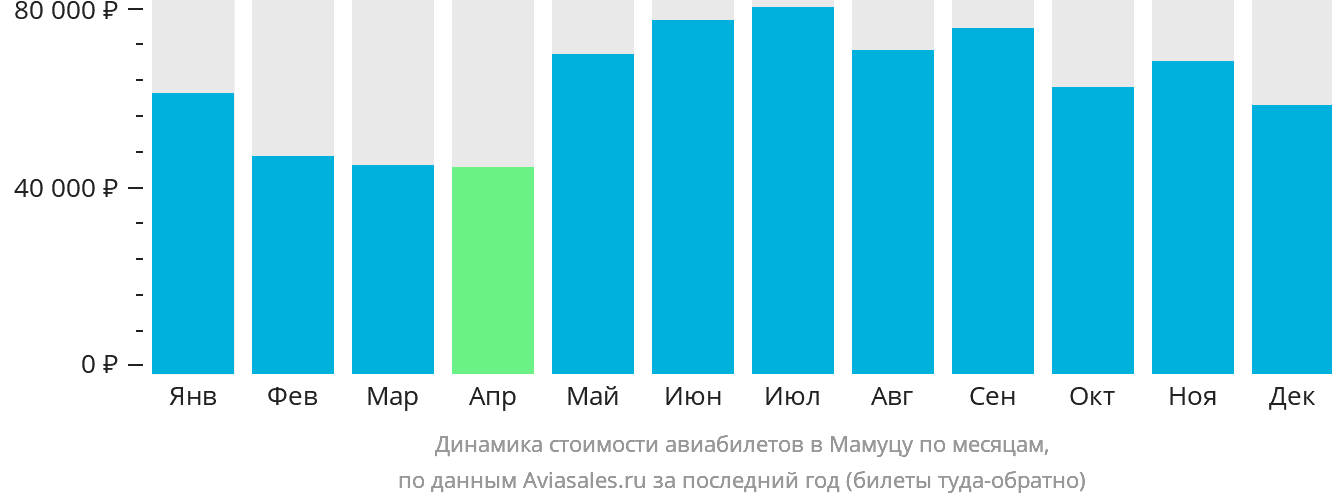 Динамика стоимости авиабилетов в Мамуцу по месяцам