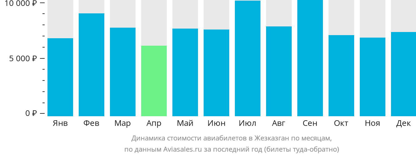 Динамика стоимости авиабилетов в Жезказган по месяцам