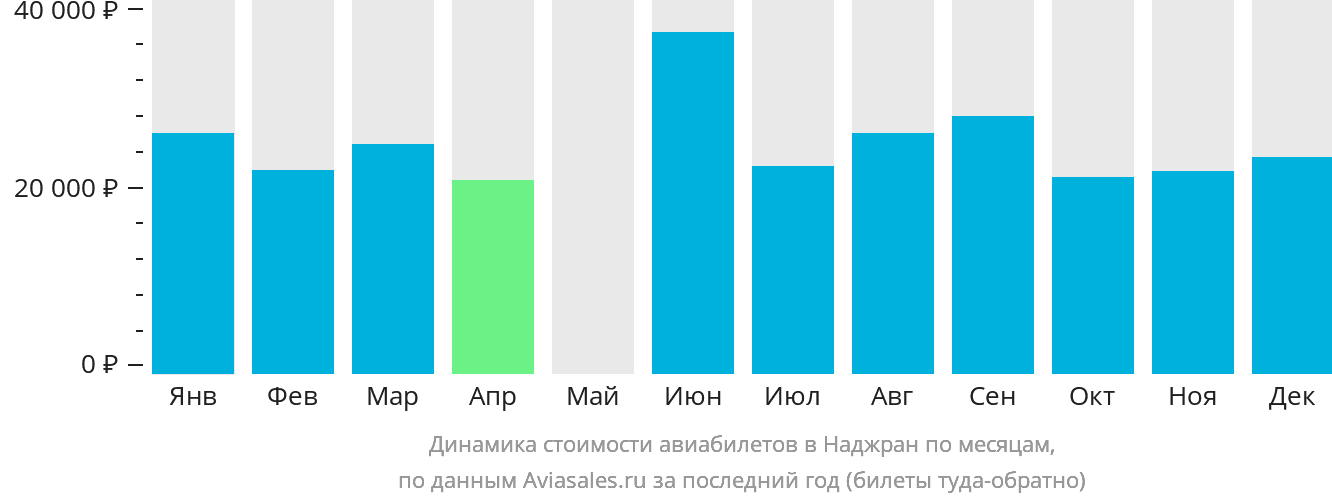Динамика стоимости авиабилетов в Наджран по месяцам