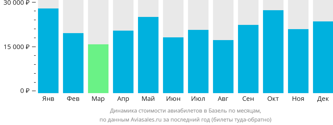 Динамика стоимости авиабилетов в Базель по месяцам