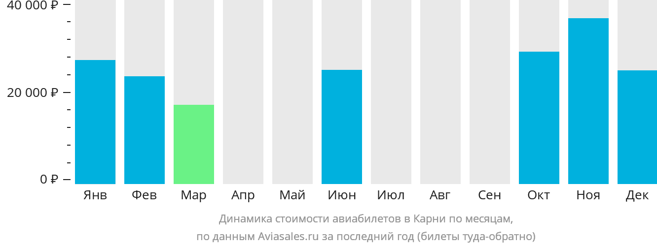 Динамика стоимости авиабилетов в Карни по месяцам