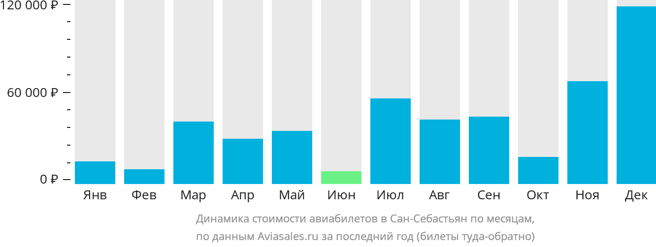 Динамика стоимости авиабилетов в Сан-Себастьян по месяцам