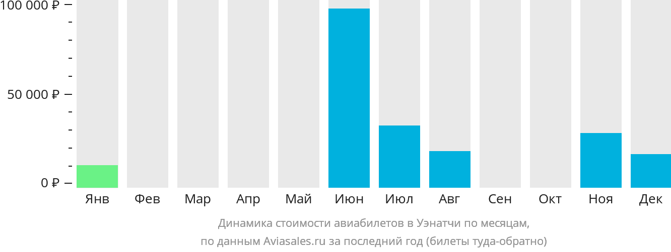 Динамика стоимости авиабилетов в Уэнатчи по месяцам