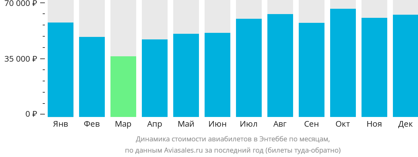 Динамика стоимости авиабилетов в Энтеббе по месяцам