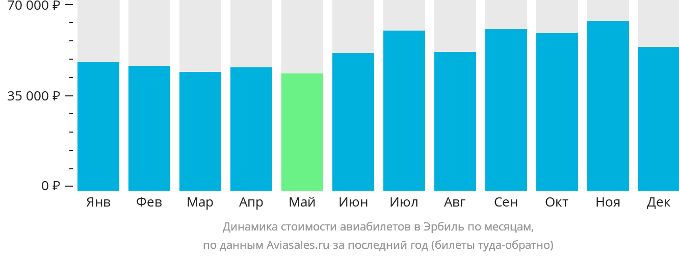 Динамика стоимости авиабилетов в Эрбиль по месяцам