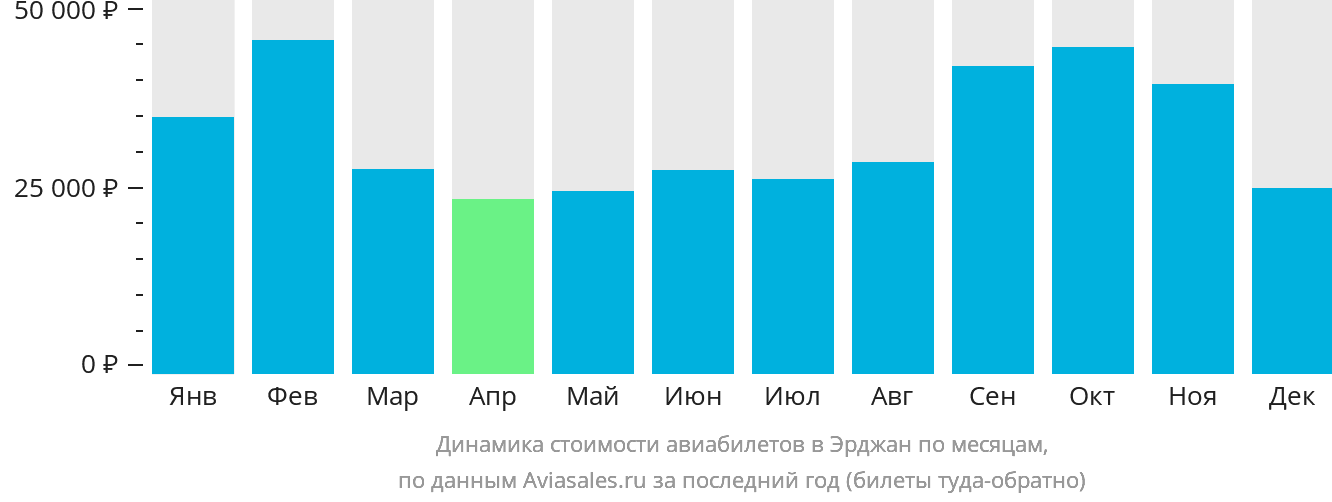 Динамика стоимости авиабилетов в Эрджан по месяцам