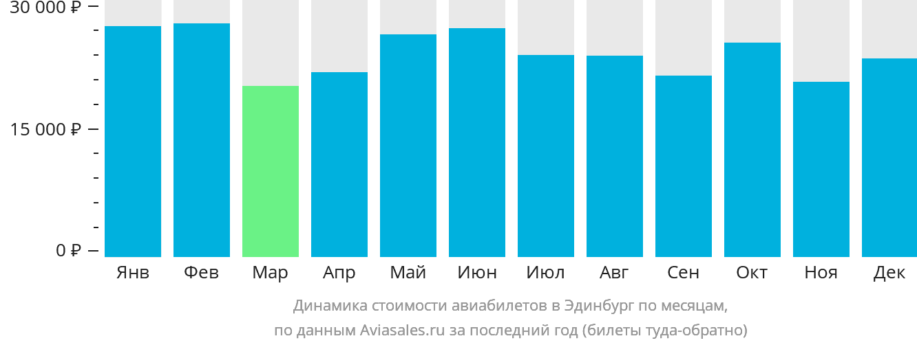 Динамика стоимости авиабилетов в Эдинбург по месяцам