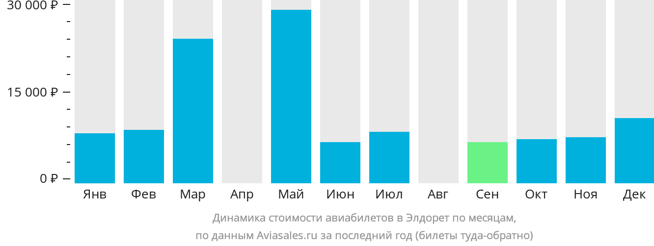 Динамика стоимости авиабилетов в Элдорет по месяцам
