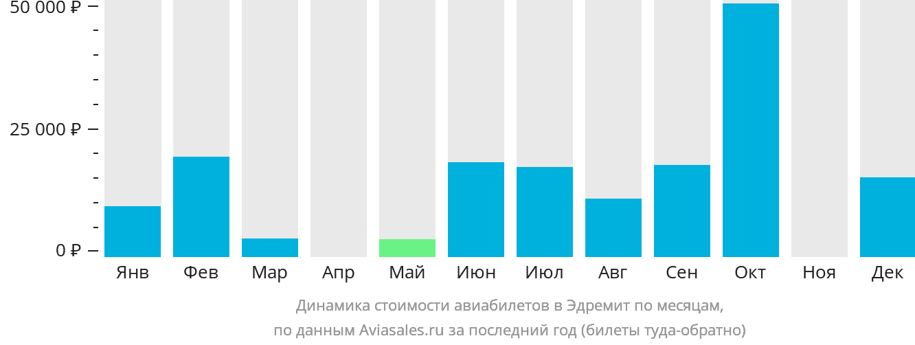 Динамика стоимости авиабилетов в Эдремит по месяцам