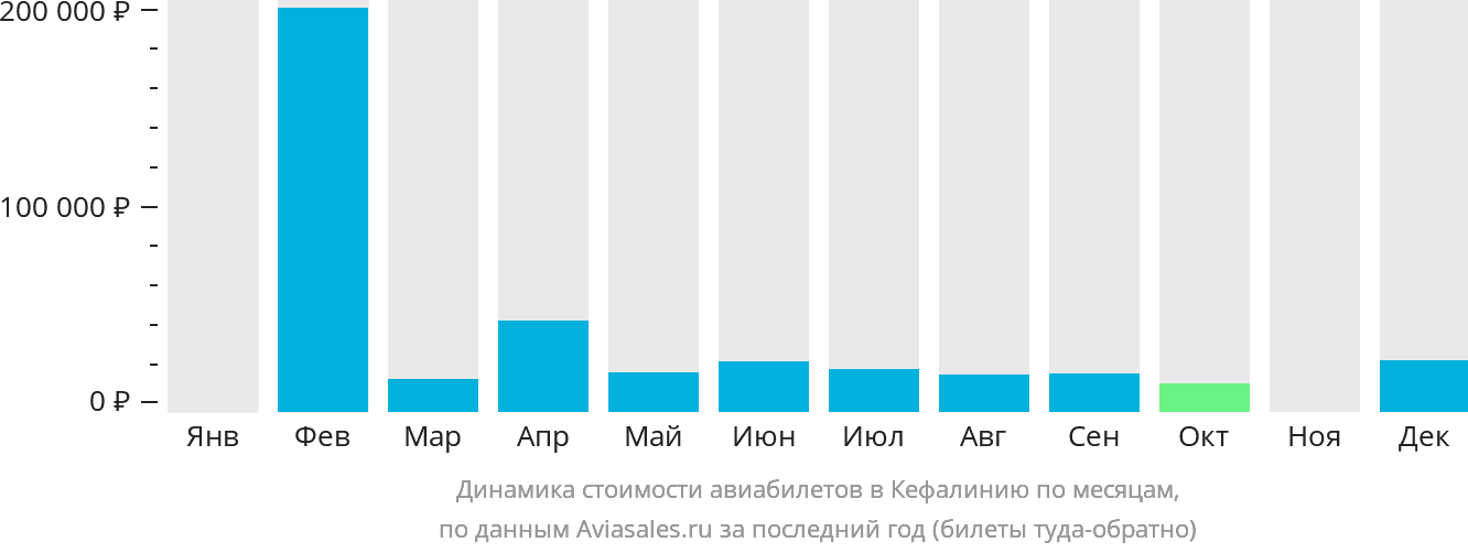 Динамика стоимости авиабилетов в Кефалинию по месяцам