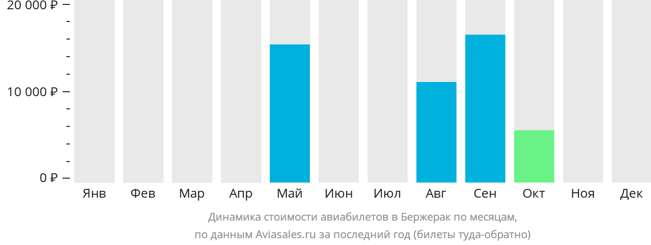 Динамика стоимости авиабилетов в Бержерак по месяцам