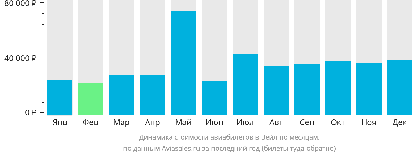 Динамика стоимости авиабилетов в Вейл по месяцам