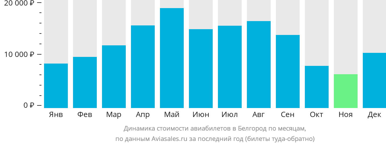 Динамика стоимости авиабилетов в Белгород по месяцам