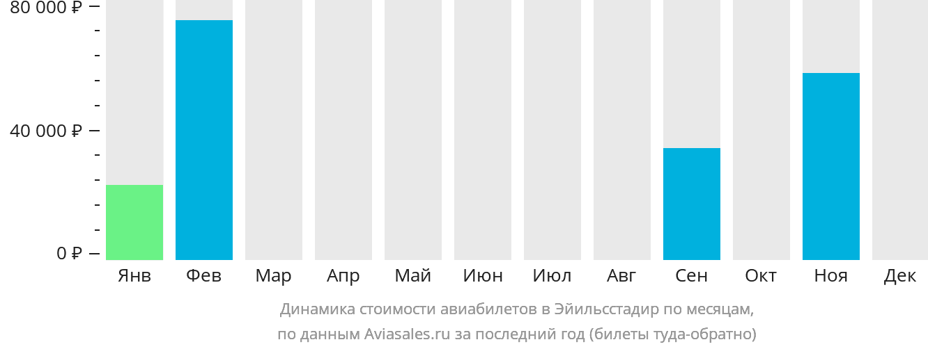 Динамика стоимости авиабилетов в Эйильсстадир по месяцам