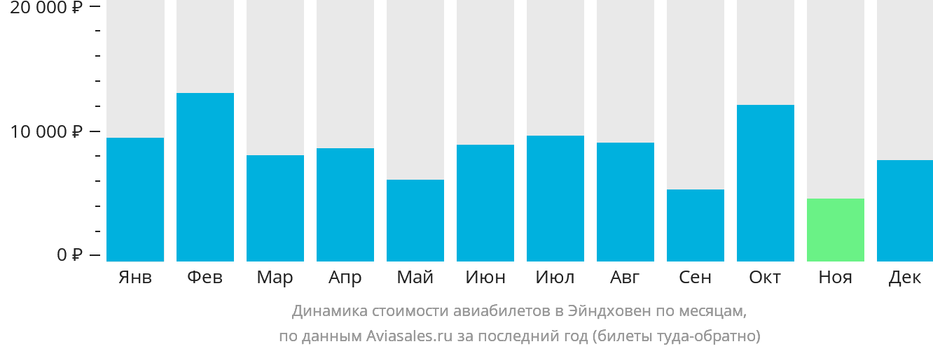 Динамика стоимости авиабилетов в Эйндховен по месяцам