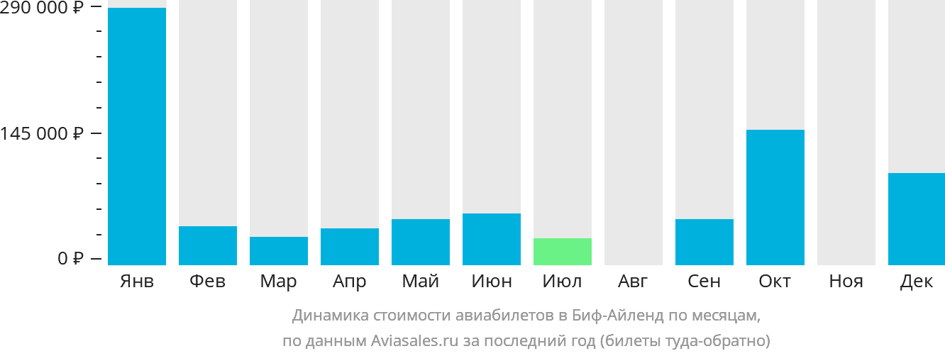 Динамика стоимости авиабилетов в Биф-Айленд по месяцам
