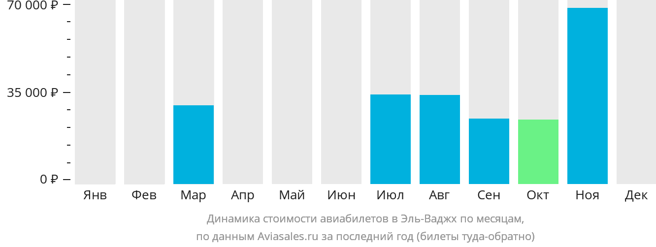 Динамика стоимости авиабилетов в Эль-Ваджх по месяцам