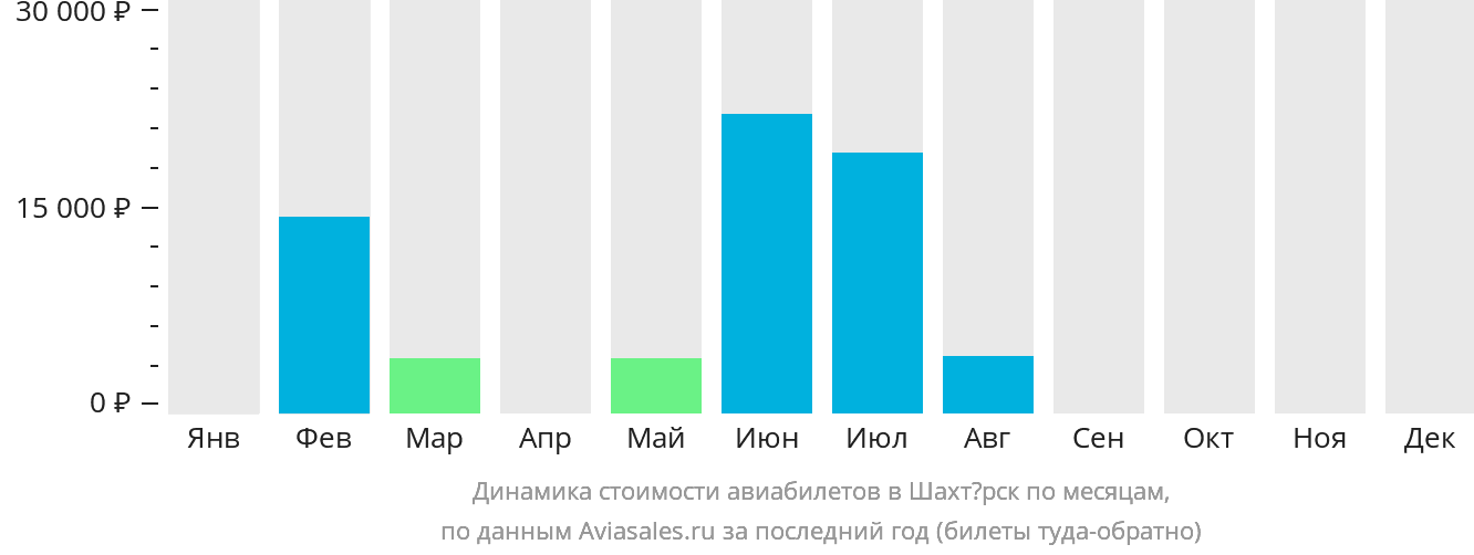 Динамика стоимости авиабилетов в Шахтёрск по месяцам
