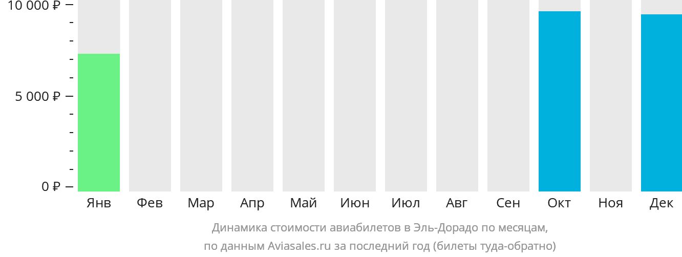 Динамика стоимости авиабилетов в Эль-Дорадо по месяцам