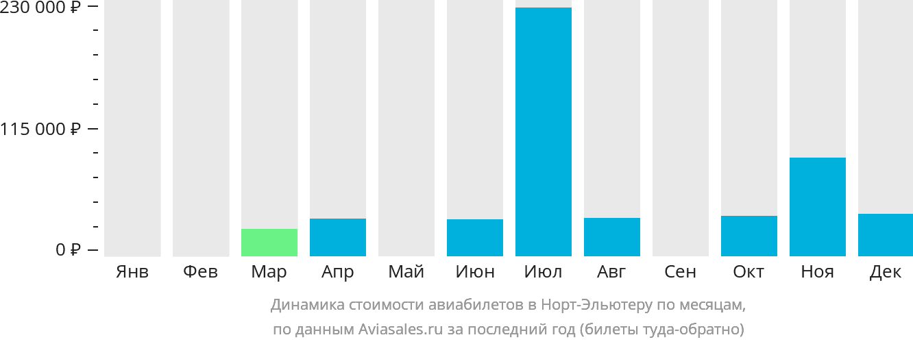 Динамика стоимости авиабилетов в Норт-Эльютеру по месяцам
