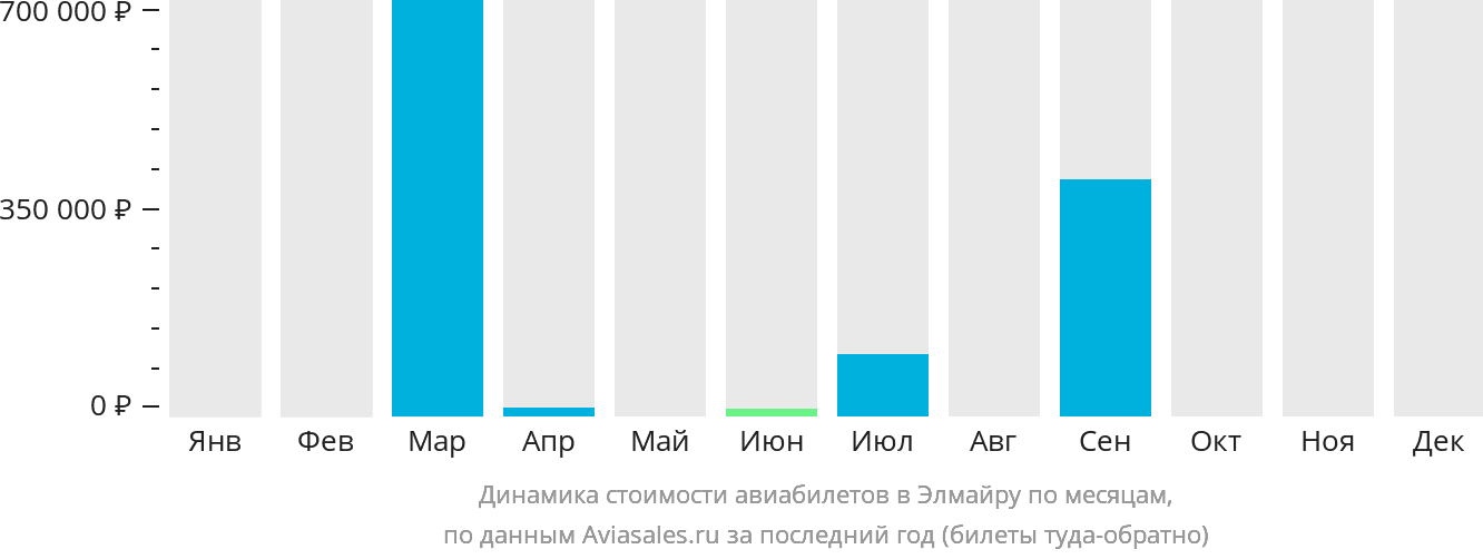 Динамика стоимости авиабилетов в Элмайру по месяцам
