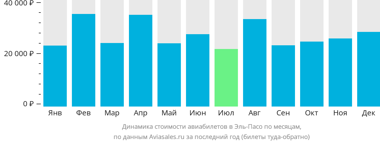 Динамика стоимости авиабилетов в Эль-Пасо по месяцам