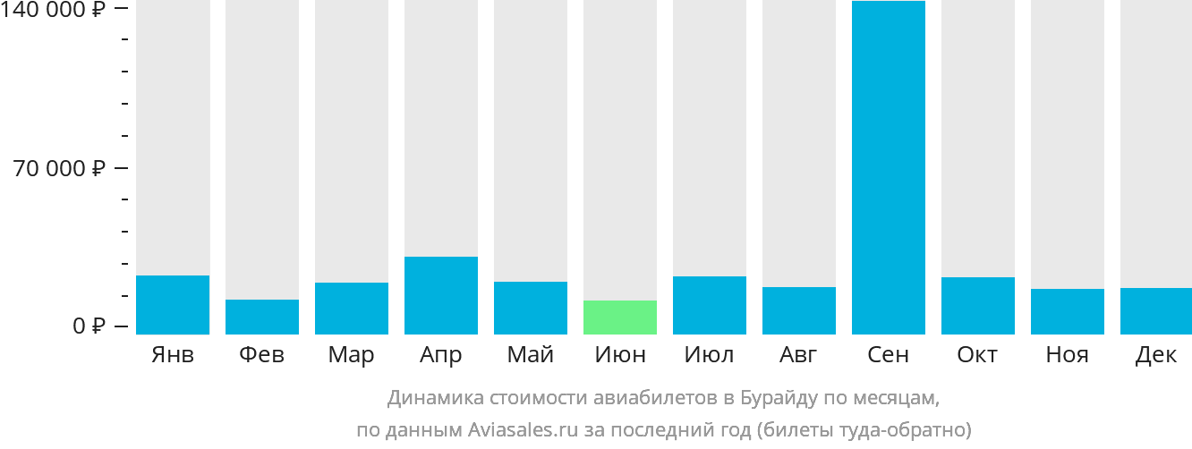 Динамика стоимости авиабилетов в Бурайду по месяцам