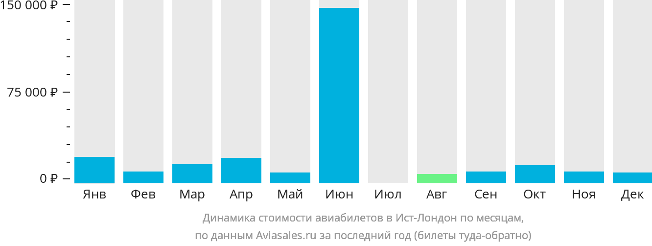 Динамика стоимости авиабилетов в Ист-Лондон по месяцам
