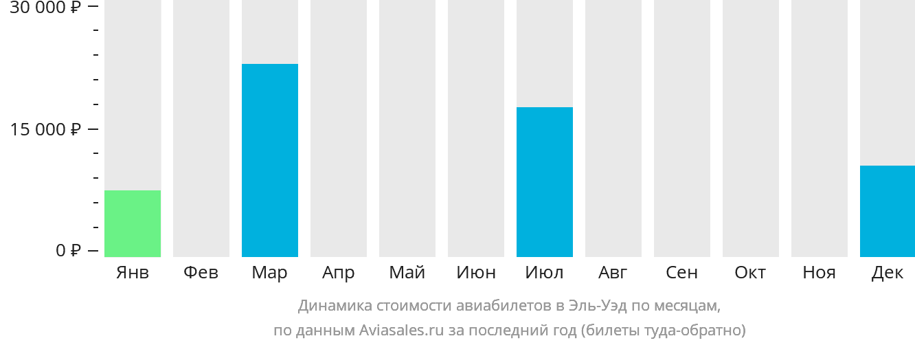Динамика стоимости авиабилетов в Эль-Уэд по месяцам