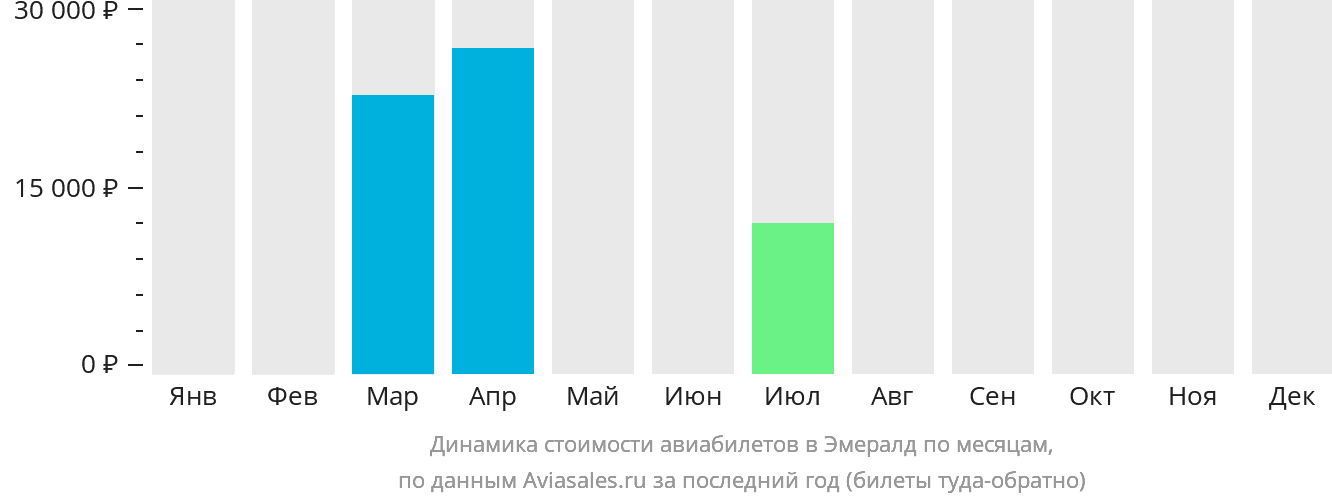 Динамика стоимости авиабилетов в Эмералд по месяцам