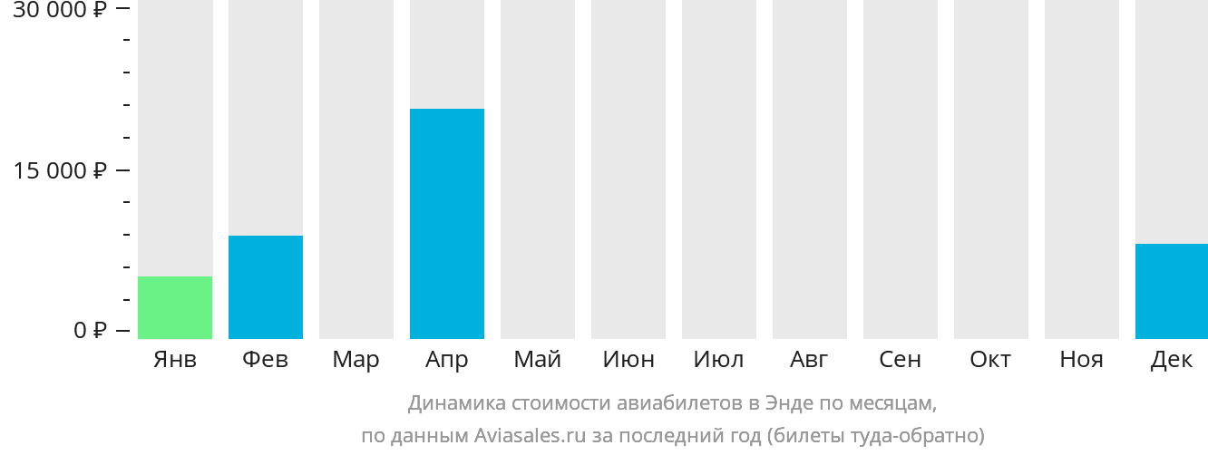 Динамика стоимости авиабилетов в Энде по месяцам